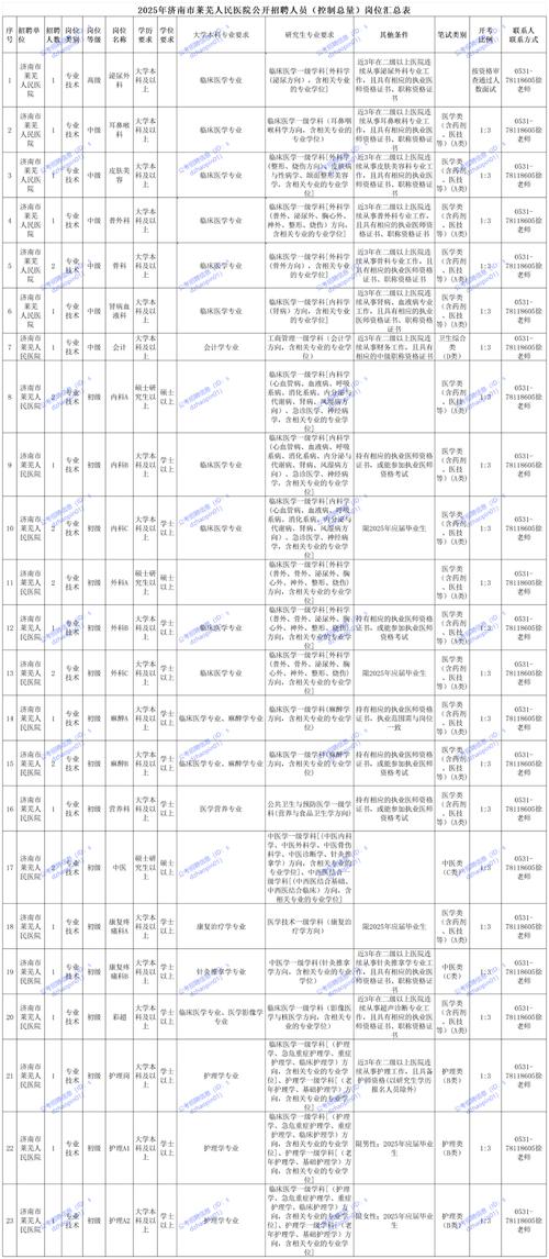 2024山东烟台莱阳市卫生健康局所属事业单位招聘高层次专业技术人才25人公告