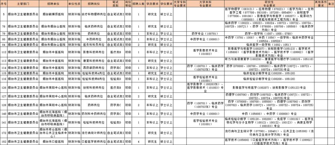 2025山东烟台市芝罘区卫生类事业单位招聘高层次人才11人公告