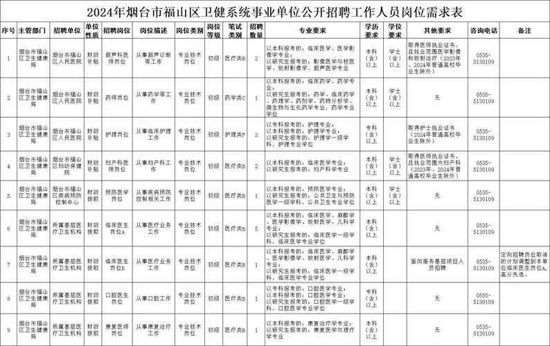 2024山东烟台市福山区卫健系统事业单位招聘16人简章