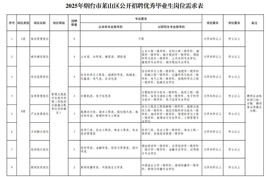 2025年烟台市莱山区教育和体育局公开招聘高层次人才公告（94人）