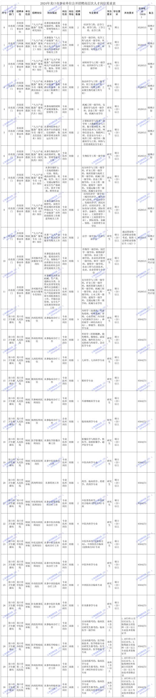 2023山东烟台市龙口市事业单位招聘高层次人才公告（第二轮龙口市考点）