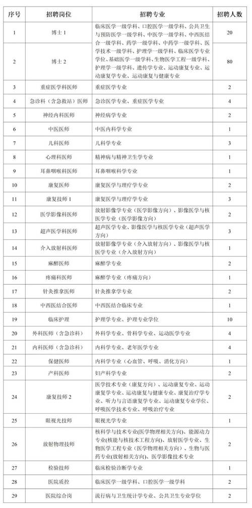 2025年烟台芝罘区医疗保险事业中心公开招聘高层次人才公告