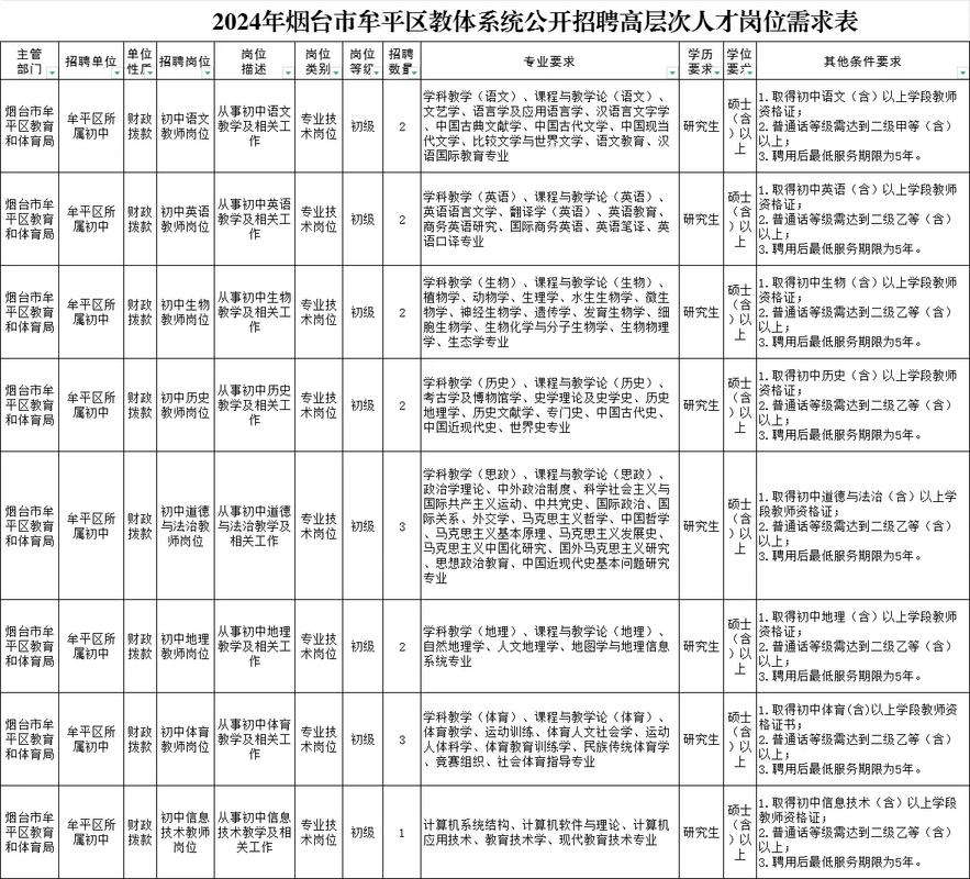 2022山东烟台市牟平区招聘10名急需紧缺高层次人才公告